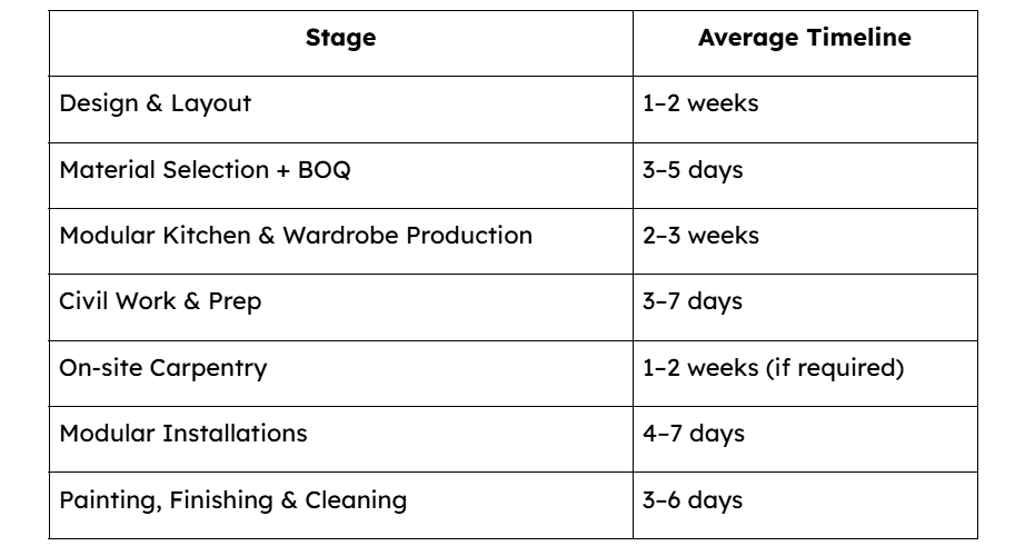 2bhk interior time in mumbai