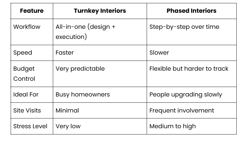 Turnkey vs Phased Interiors