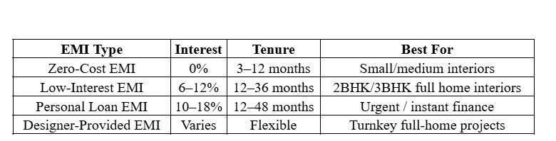 Interior Financing Options in Mumbai