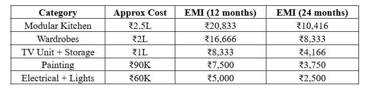 2BHK Interior EMI Plan in Mumbai