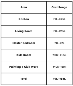 Budget Breakdown (High-Trust Section)