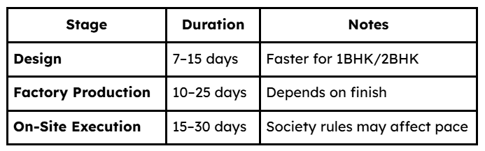 How Long Does the Interior Design Process Take in Mumbai?
