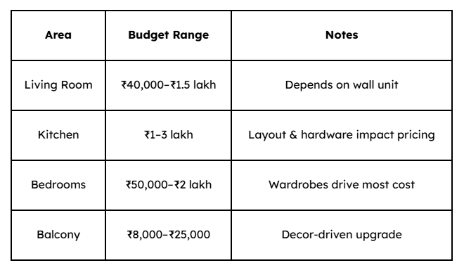 Budget Planning for Interiors in Borivali Homes
