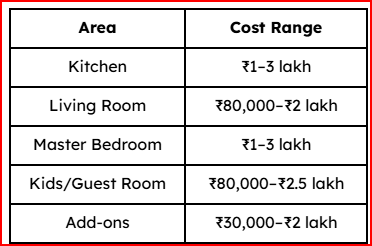 Final Budget Summary for 2BHK Interiors in Mumbai