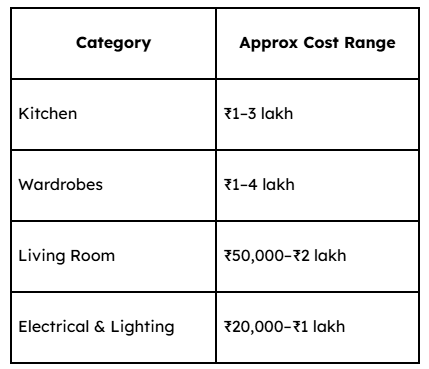 Final Budget Summary for New Flat Planning