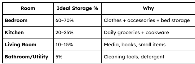 Ideal Storage Distribution for Small Flats