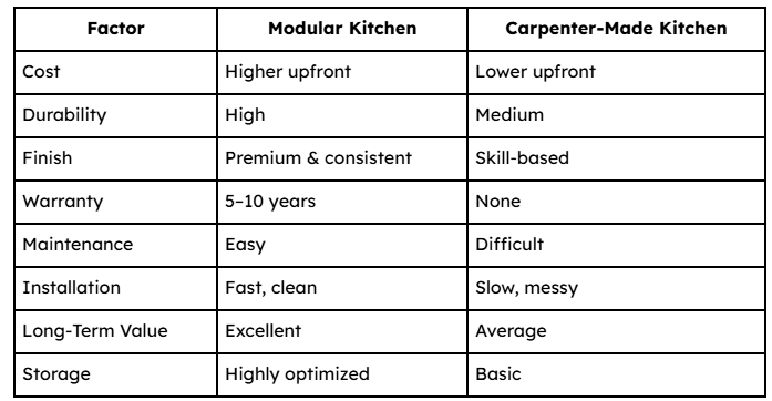 Modular vs Carpenter for Mumbai Homes