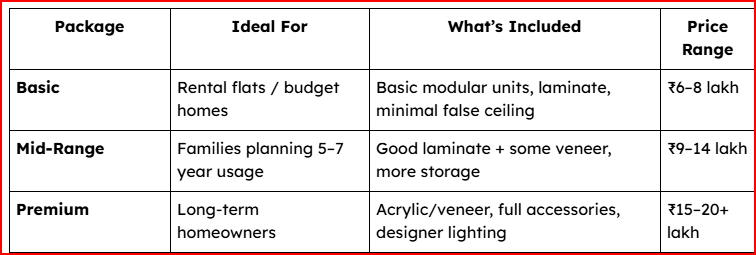 Package Comparison Mumbai Home Interior