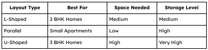 Mumbai Kitchen Interior Layout Comparision Table