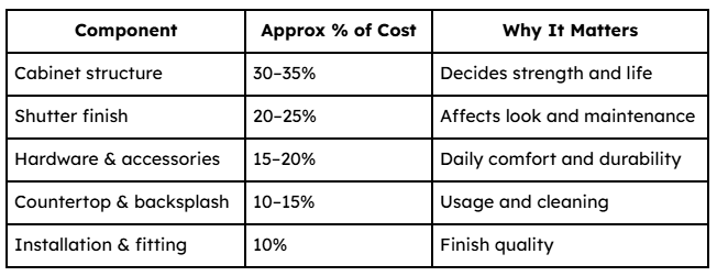Mumbai kitchen cost table