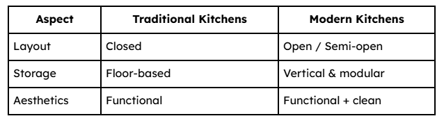 Traditional vs Modern Kitchen Comparison